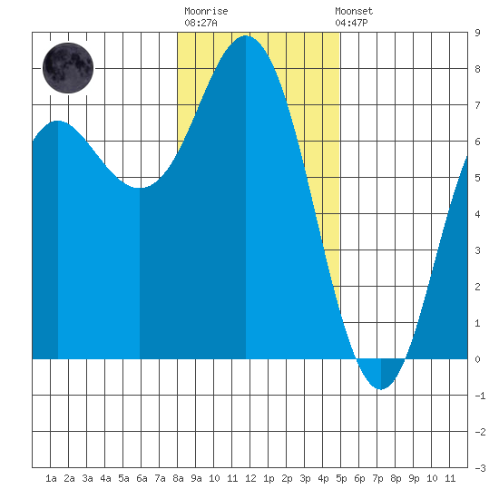 Neah Bay tide chart for Sunday, January 18, 2026