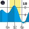 Neah Bay tide chart for Sunday, January 18, 2026