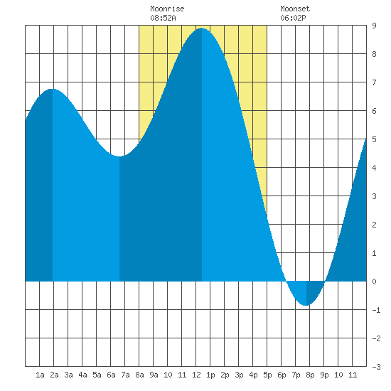 Neah Bay tide chart for Monday, January 19, 2026
