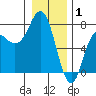 Neah Bay tide chart for Thursday, January 1, 2026