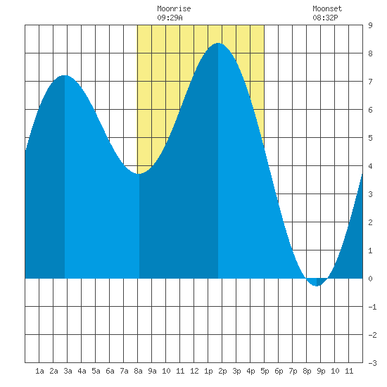 Neah Bay tide chart for Wednesday, January 21, 2026