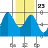 Neah Bay tide chart for Friday, January 23, 2026
