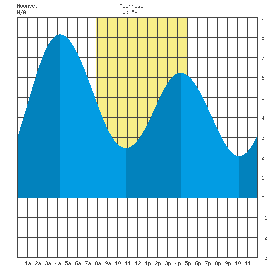 Neah Bay tide chart for Saturday, January 24, 2026
