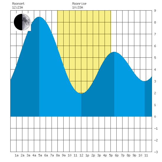 Neah Bay tide chart for Sunday, January 25, 2026