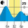 Neah Bay tide chart for Sunday, January 25, 2026