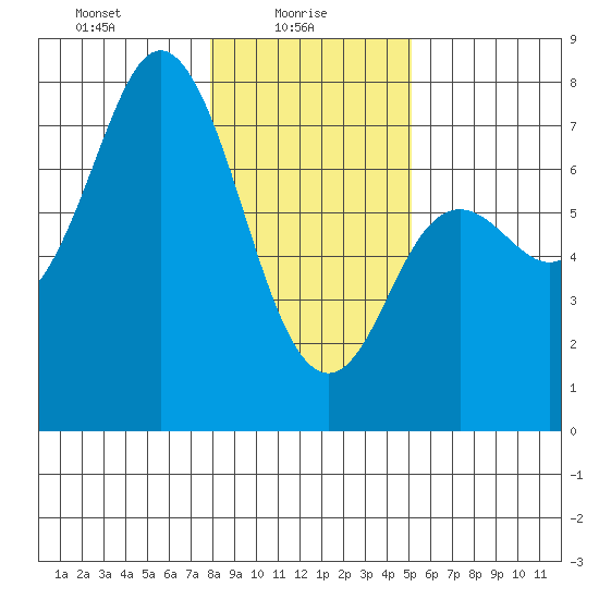 Neah Bay tide chart for Monday, January 26, 2026
