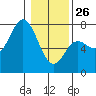 Neah Bay tide chart for Monday, January 26, 2026