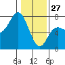 Neah Bay tide chart for Tuesday, January 27, 2026