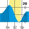 Neah Bay tide chart for Wednesday, January 28, 2026