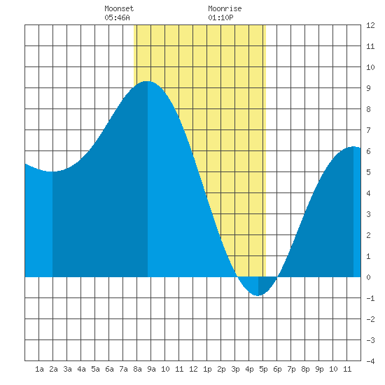 Neah Bay tide chart for Thursday, January 29, 2026