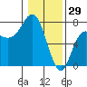 Neah Bay tide chart for Thursday, January 29, 2026