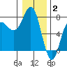 Neah Bay tide chart for Friday, January 2, 2026