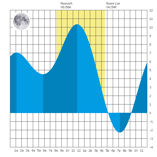Neah Bay tide chart for Saturday, January 3, 2026