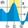 Neah Bay tide chart for Saturday, January 3, 2026