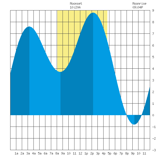 Neah Bay tide chart for Tuesday, January 6, 2026