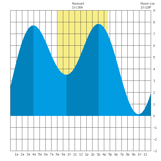 Neah Bay tide chart for Wednesday, January 7, 2026