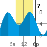Neah Bay tide chart for Wednesday, January 7, 2026