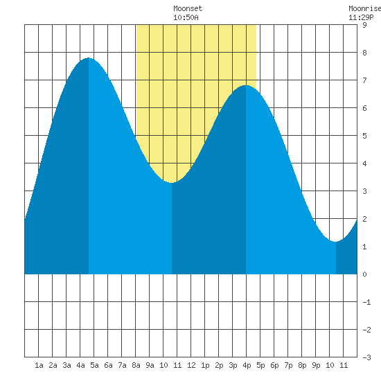 Neah Bay tide chart for Thursday, January 8, 2026