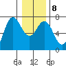 Neah Bay tide chart for Thursday, January 8, 2026