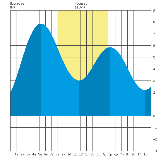 Neah Bay tide chart for Friday, January 9, 2026