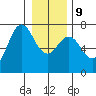 Neah Bay tide chart for Friday, January 9, 2026