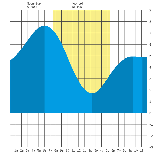 Neah Bay tide chart for Tuesday, February 10, 2026