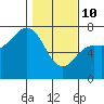 Neah Bay tide chart for Tuesday, February 10, 2026