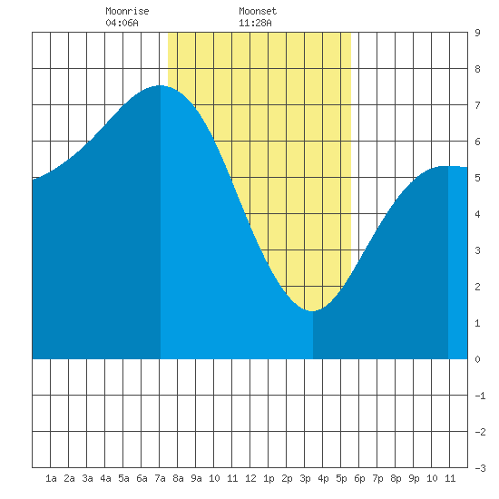 Neah Bay tide chart for Wednesday, February 11, 2026
