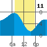 Neah Bay tide chart for Wednesday, February 11, 2026