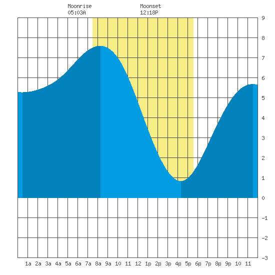 Neah Bay tide chart for Thursday, February 12, 2026