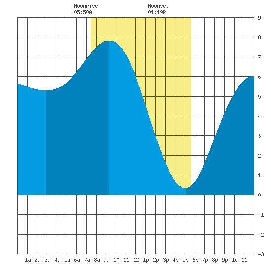 Neah Bay tide chart for Friday, February 13, 2026