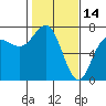 Neah Bay tide chart for Saturday, February 14, 2026