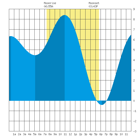 Neah Bay tide chart for Sunday, February 15, 2026