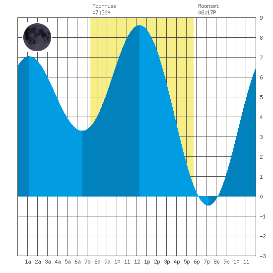 Neah Bay tide chart for Tuesday, February 17, 2026