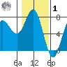 Neah Bay tide chart for Sunday, February 1, 2026