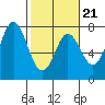 Neah Bay tide chart for Saturday, February 21, 2026