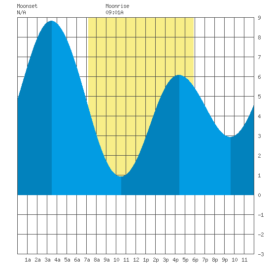 Neah Bay tide chart for Sunday, February 22, 2026