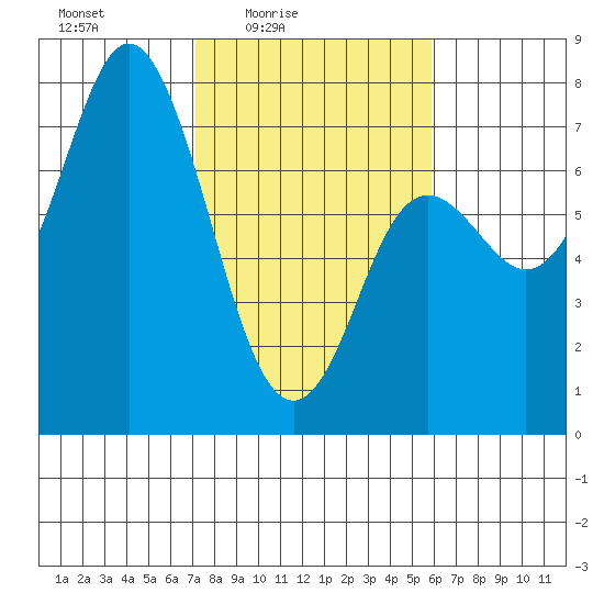 Neah Bay tide chart for Monday, February 23, 2026
