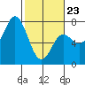 Neah Bay tide chart for Monday, February 23, 2026