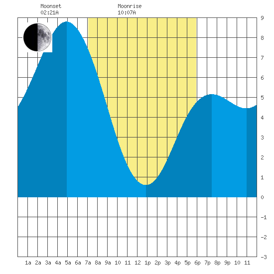 Neah Bay tide chart for Tuesday, February 24, 2026