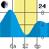 Neah Bay tide chart for Tuesday, February 24, 2026