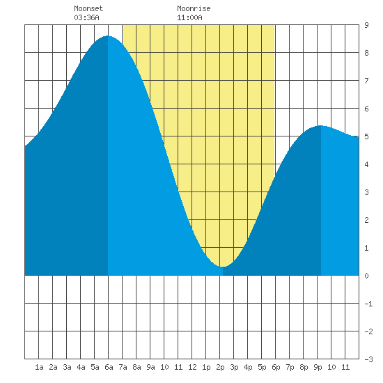 Neah Bay tide chart for Wednesday, February 25, 2026
