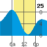 Neah Bay tide chart for Wednesday, February 25, 2026