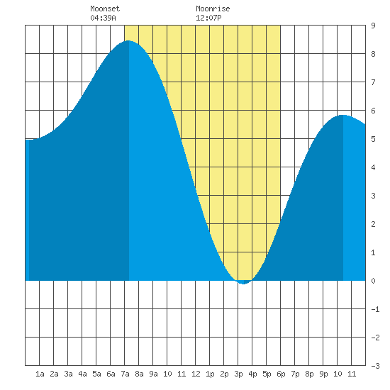Neah Bay tide chart for Thursday, February 26, 2026
