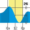 Neah Bay tide chart for Thursday, February 26, 2026