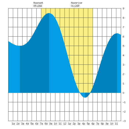 Neah Bay tide chart for Friday, February 27, 2026