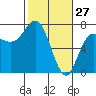 Neah Bay tide chart for Friday, February 27, 2026