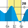 Neah Bay tide chart for Saturday, February 28, 2026