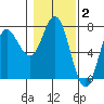 Neah Bay tide chart for Monday, February 2, 2026