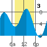 Neah Bay tide chart for Tuesday, February 3, 2026